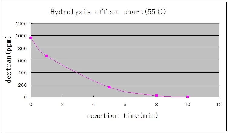 Dextranase Product Detail